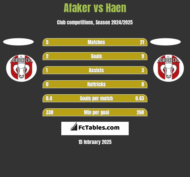 Afaker vs Haen h2h player stats