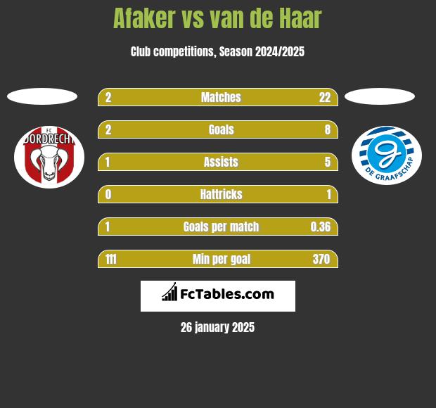 Afaker vs van de Haar h2h player stats