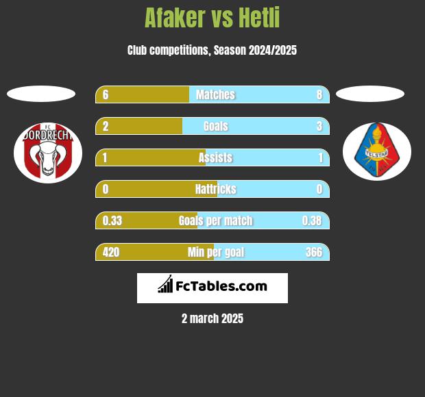 Afaker vs Hetli h2h player stats