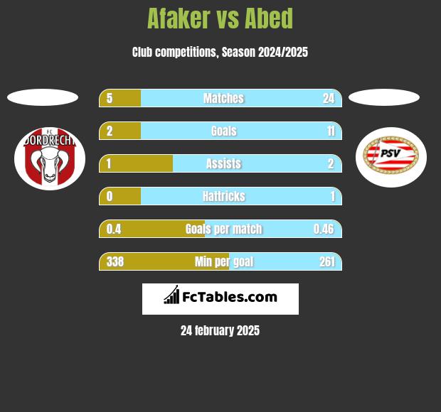 Afaker vs Abed h2h player stats