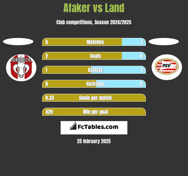 Afaker vs Land h2h player stats