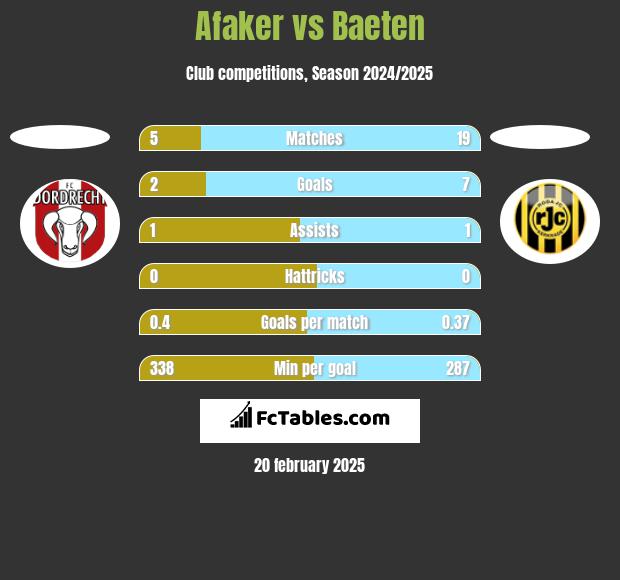 Afaker vs Baeten h2h player stats