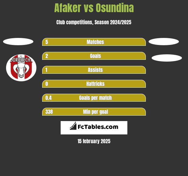 Afaker vs Osundina h2h player stats