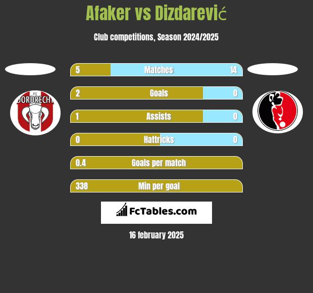 Afaker vs Dizdarević h2h player stats