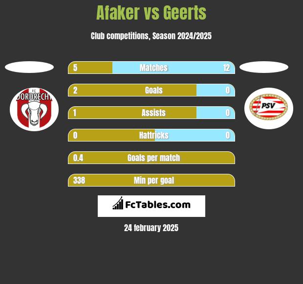 Afaker vs Geerts h2h player stats