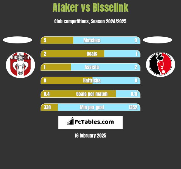 Afaker vs Bisselink h2h player stats