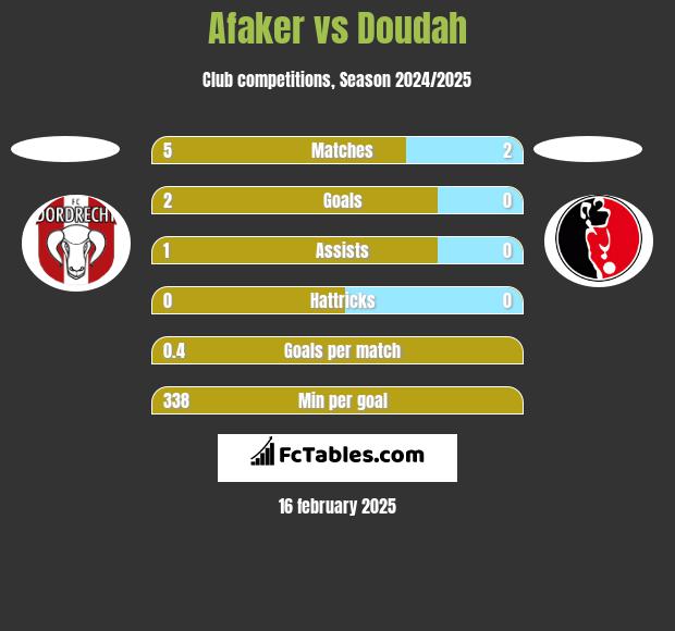 Afaker vs Doudah h2h player stats