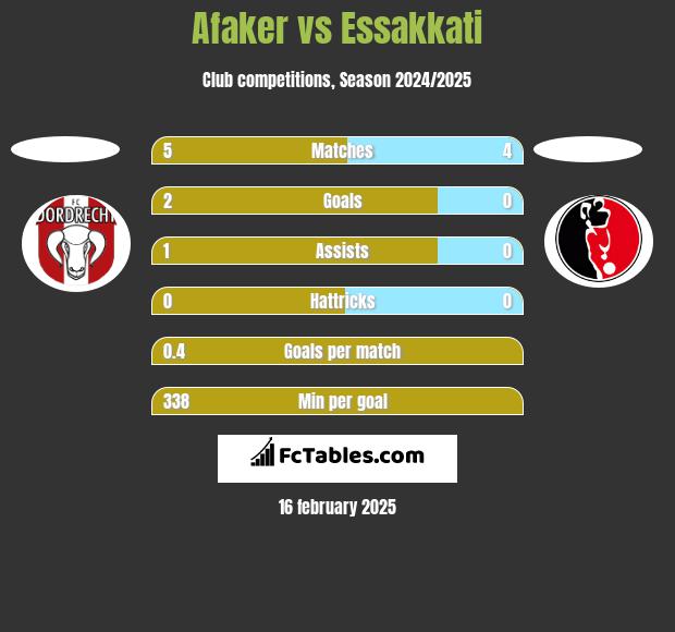 Afaker vs Essakkati h2h player stats