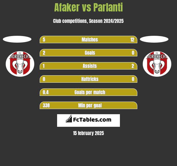 Afaker vs Parlanti h2h player stats