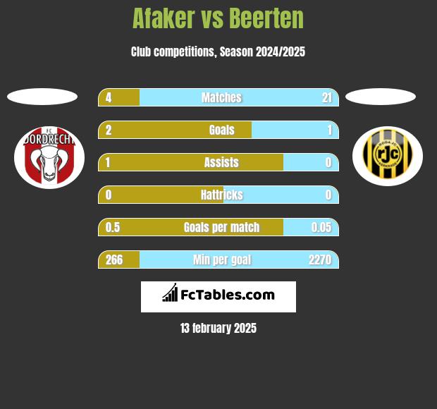 Afaker vs Beerten h2h player stats