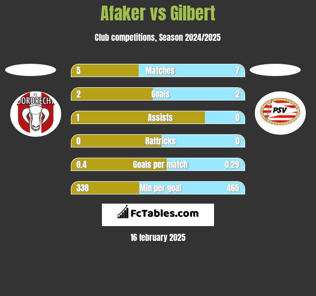 Afaker vs Gilbert h2h player stats