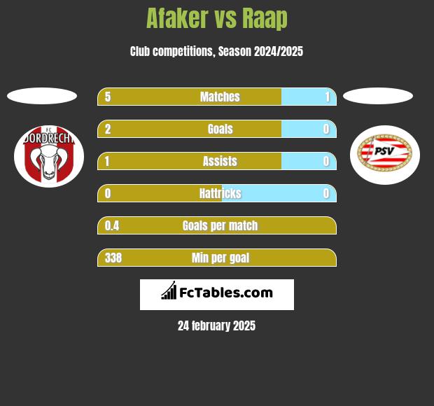 Afaker vs Raap h2h player stats