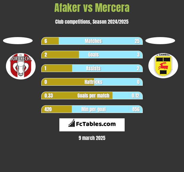 Afaker vs Mercera h2h player stats