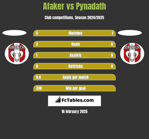 Afaker vs Pynadath h2h player stats