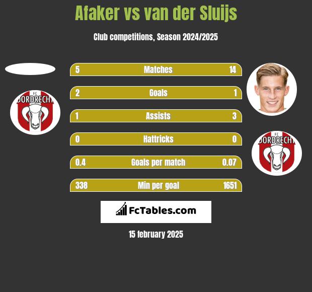 Afaker vs van der Sluijs h2h player stats