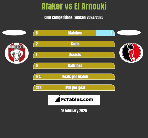 Afaker vs El Arnouki h2h player stats