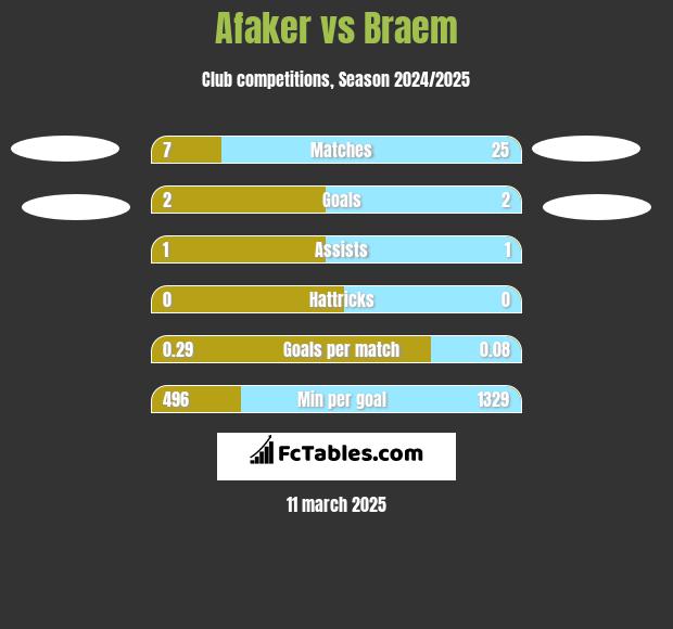 Afaker vs Braem h2h player stats