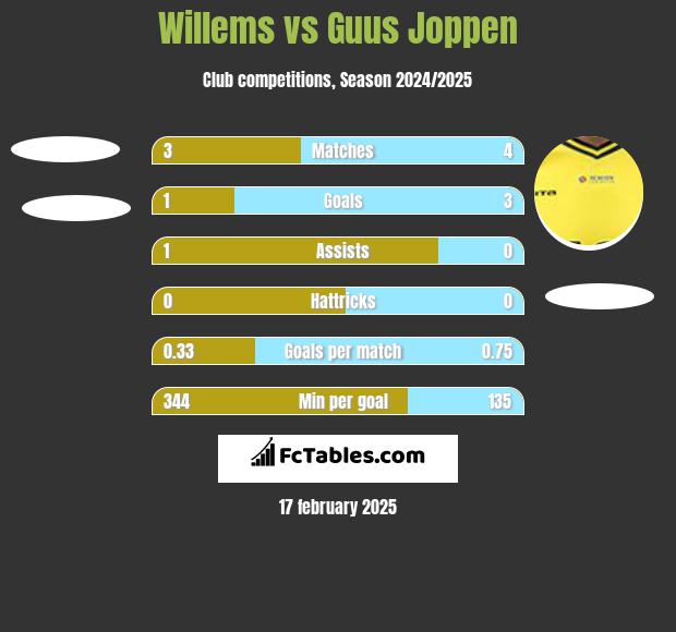 Willems vs Guus Joppen h2h player stats