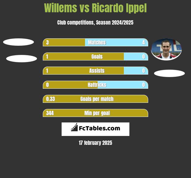 Willems vs Ricardo Ippel h2h player stats