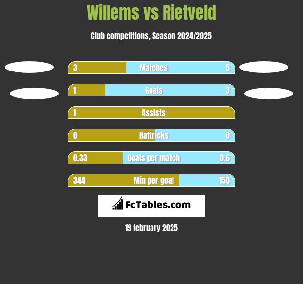 Willems vs Rietveld h2h player stats