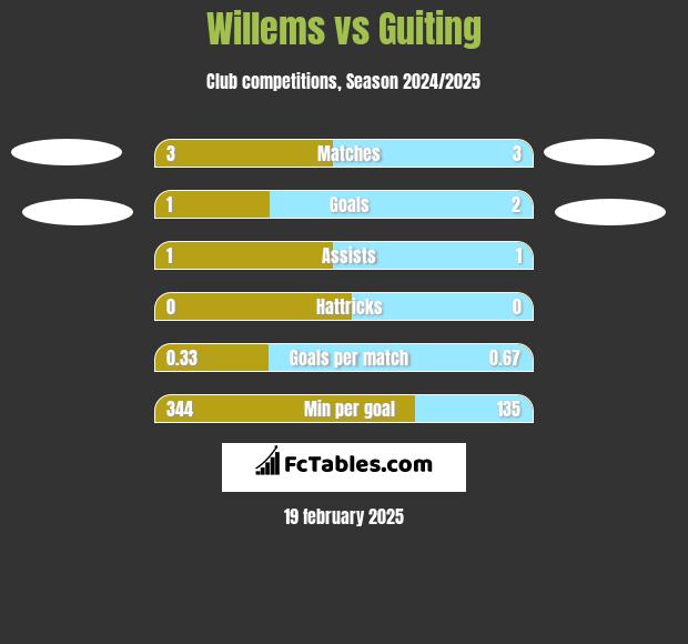 Willems vs Guiting h2h player stats