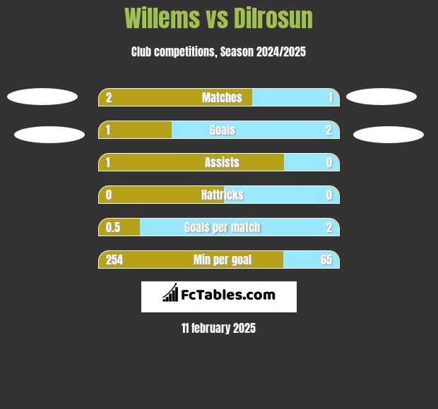 Willems vs Dilrosun h2h player stats