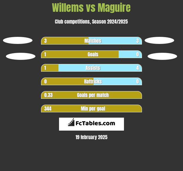 Willems vs Maguire h2h player stats