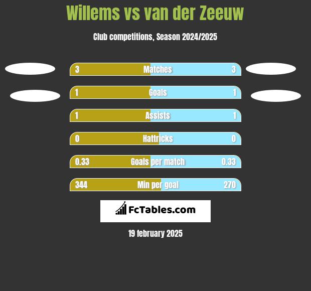 Willems vs van der Zeeuw h2h player stats