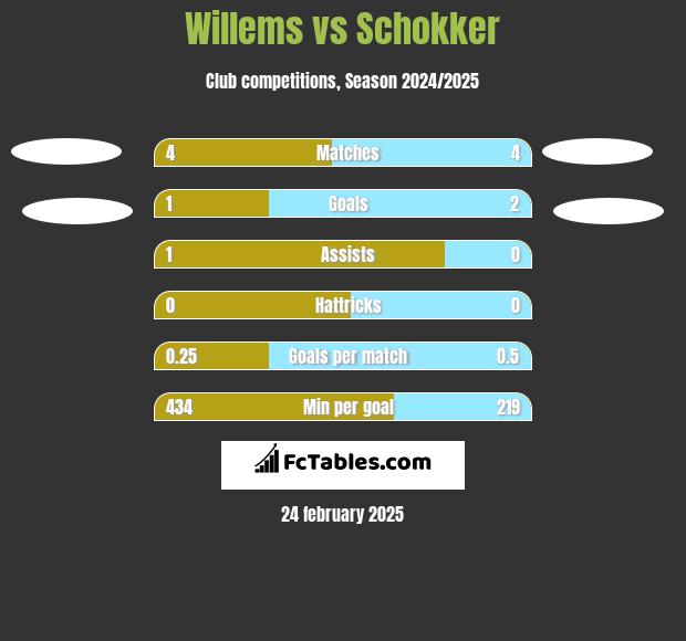 Willems vs Schokker h2h player stats