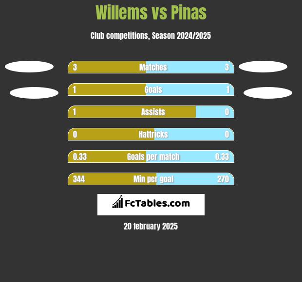 Willems vs Pinas h2h player stats