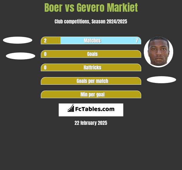 Boer vs Gevero Markiet h2h player stats