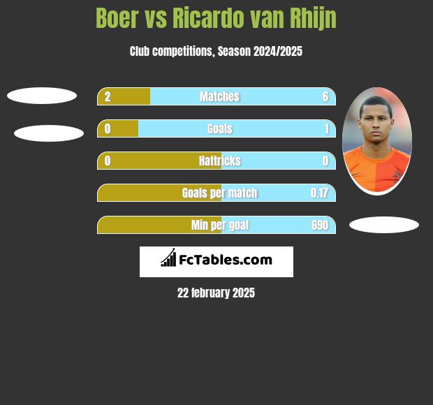 Boer vs Ricardo van Rhijn h2h player stats