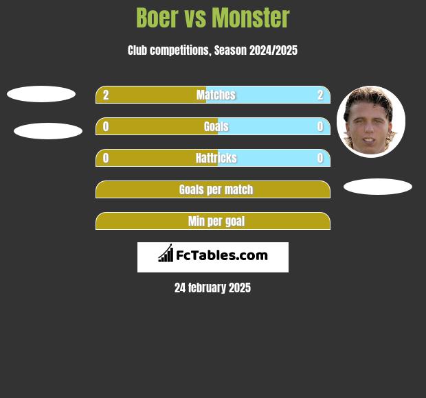 Boer vs Monster h2h player stats