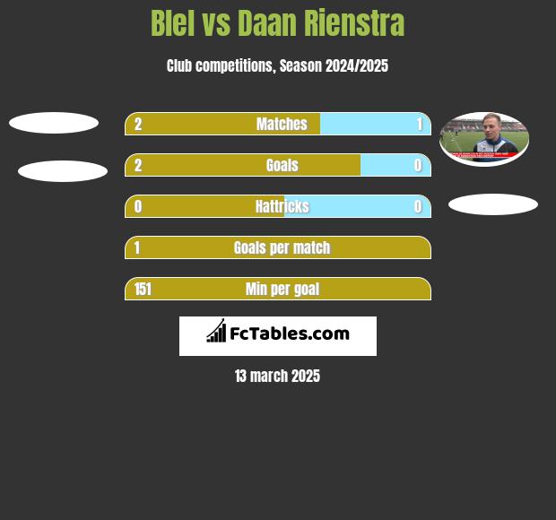 Blel vs Daan Rienstra h2h player stats