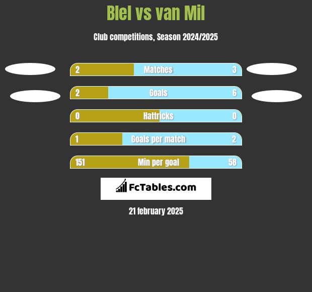 Blel vs van Mil h2h player stats