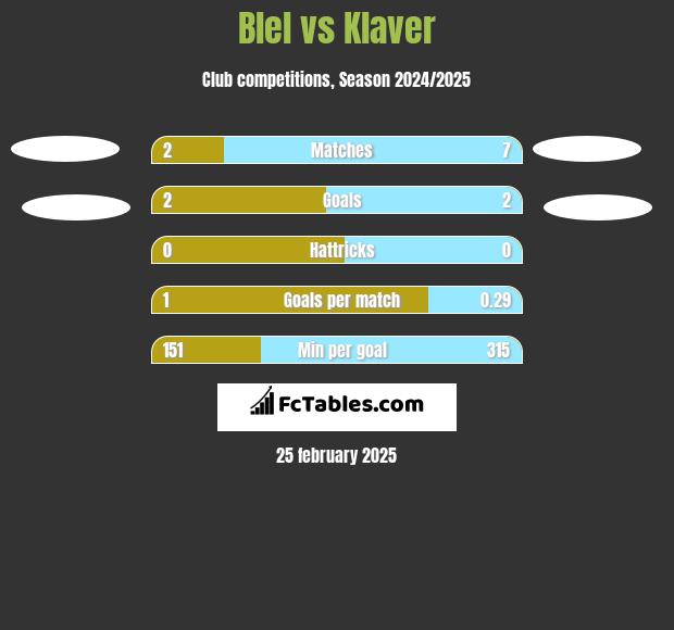 Blel vs Klaver h2h player stats