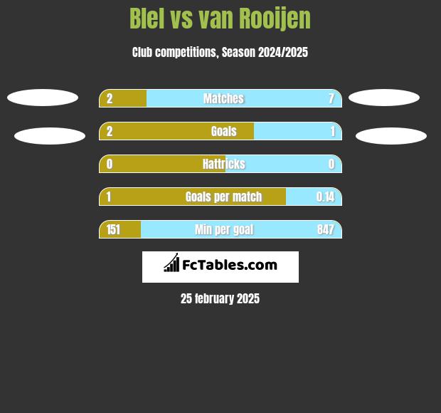 Blel vs van Rooijen h2h player stats