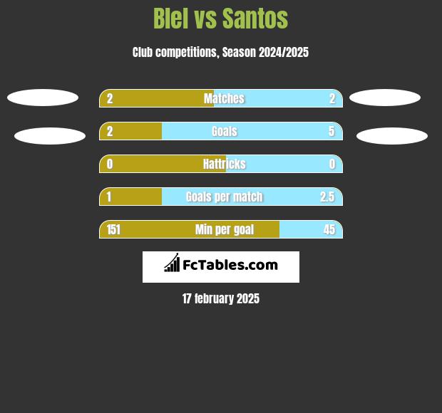 Blel vs Santos h2h player stats