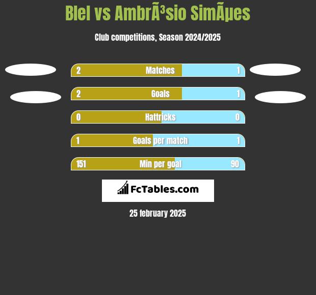 Blel vs AmbrÃ³sio SimÃµes h2h player stats