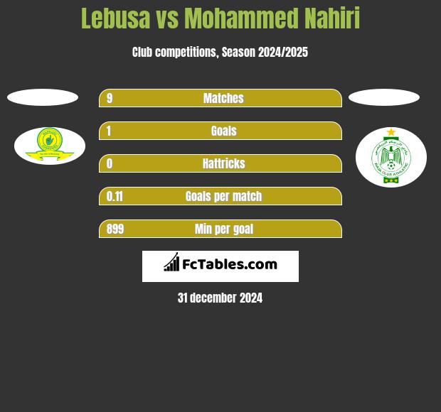 Lebusa vs Mohammed Nahiri h2h player stats