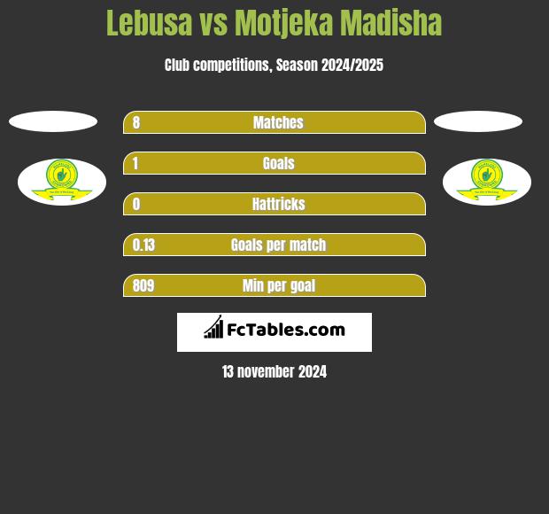 Lebusa vs Motjeka Madisha h2h player stats