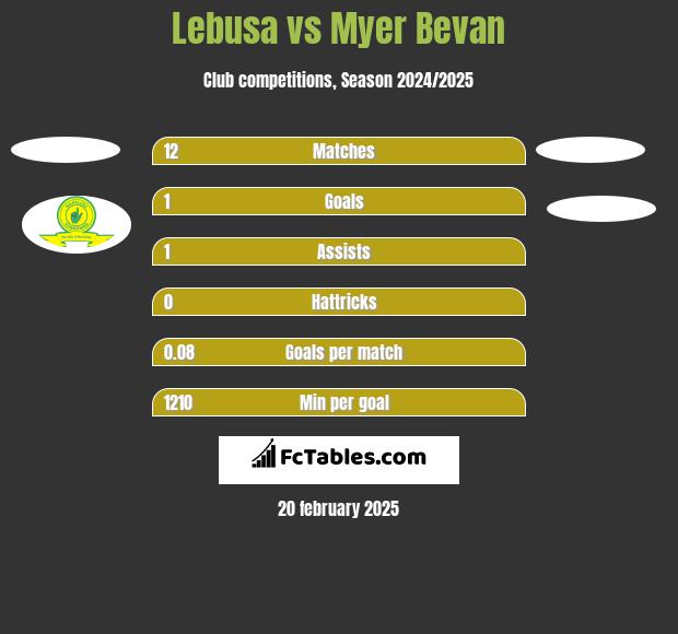 Lebusa vs Myer Bevan h2h player stats