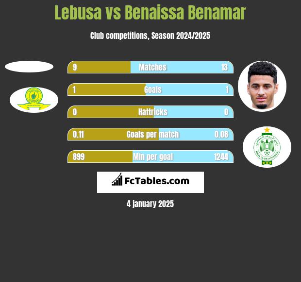 Lebusa vs Benaissa Benamar h2h player stats