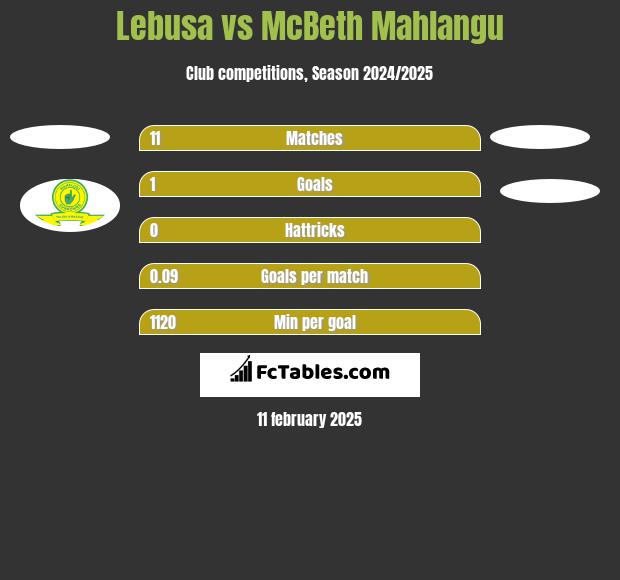 Lebusa vs McBeth Mahlangu h2h player stats