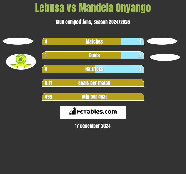 Lebusa vs Mandela Onyango h2h player stats