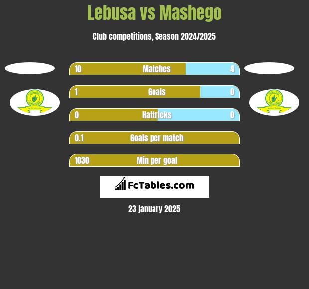 Lebusa vs Mashego h2h player stats