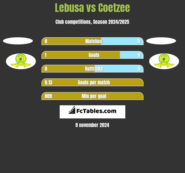 Lebusa vs Coetzee h2h player stats