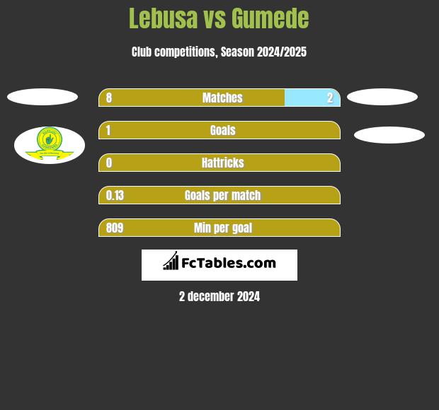 Lebusa vs Gumede h2h player stats