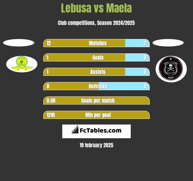 Lebusa vs Maela h2h player stats