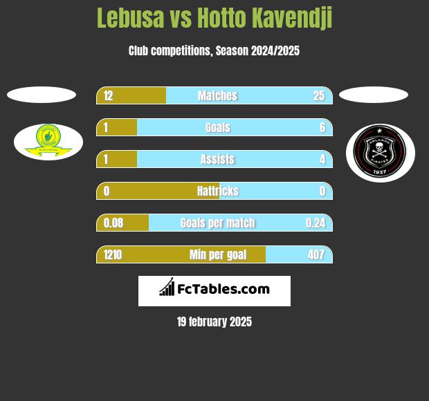 Lebusa vs Hotto Kavendji h2h player stats